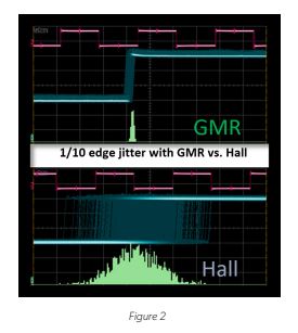 GMR汽车车轮速度传感的未来