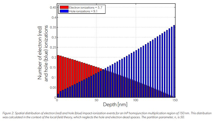 图2:150 nm InP同结倍增区电子(红色)和空穴(蓝色)冲击电离事件的空间分布。这种分布是在忽略空穴和电子死空间的局域场理论的背景下计算的。分区参数n是50。