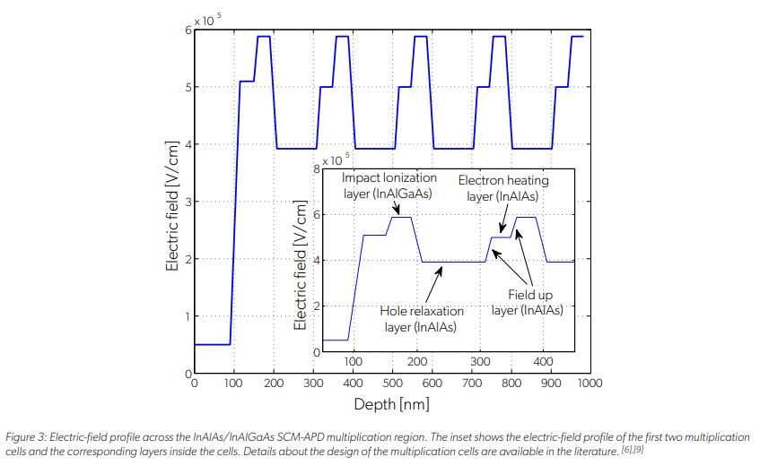 图3:InAlAs/InAlGaAs SCM-APD倍增区的电场分布图。插图显示了前两个倍增电池和电池内相应层的电场剖面。关于增殖细胞设计的细节可在文献中找到。