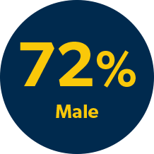 一些、多样性、股本和包含72%的男性形象